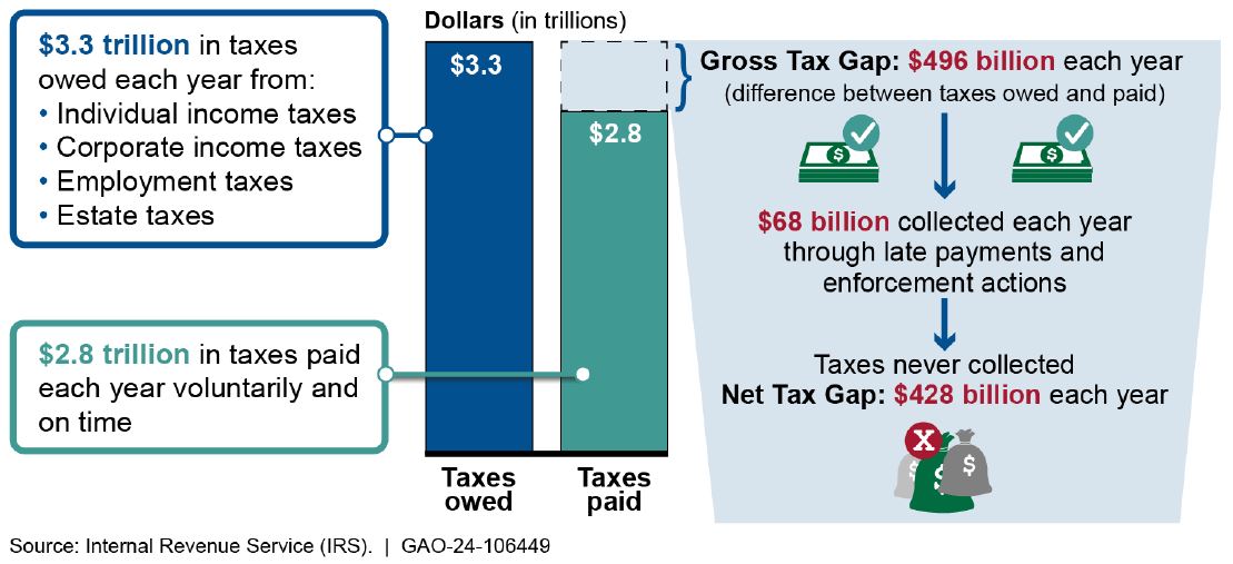 Artificial Intelligence May Help IRS Close the Tax Gap U.S. GAO